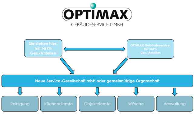 Optimax Gastro UG - Systempartnerschaften - Organschaft