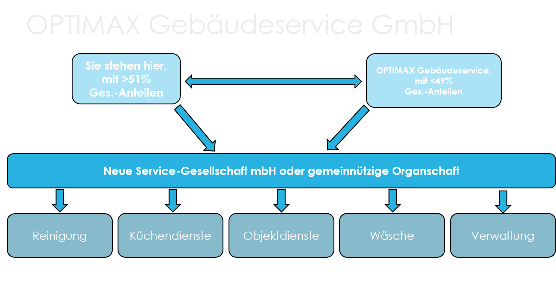 Optimax Gebäudeservice Systempartnerschaften